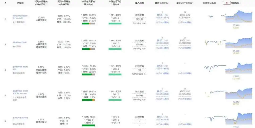 竞争对手短短3个月就把产品大词自然位推到首页第一!且这种打法具有复制性,这是如何做到的?