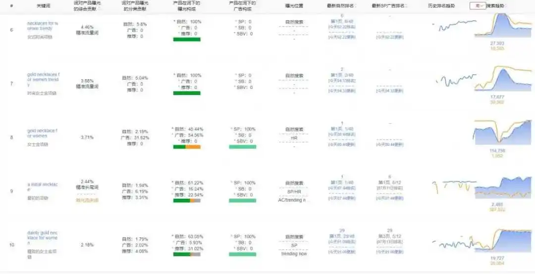 竞争对手短短3个月就把产品大词自然位推到首页第一!且这种打法具有复制性,这是如何做到的?