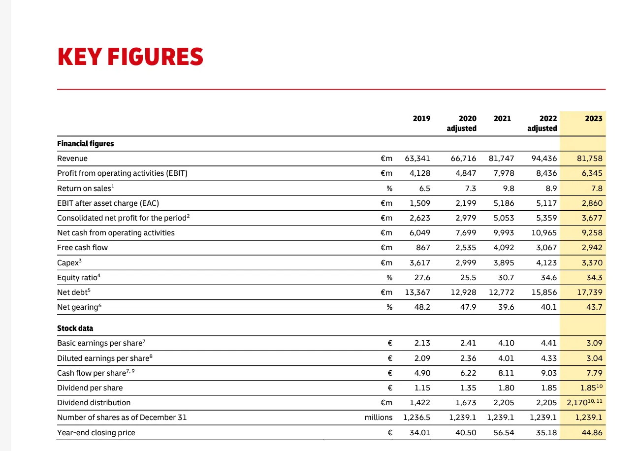 全年营收同比下降13.4%，DHL公布2023年财报