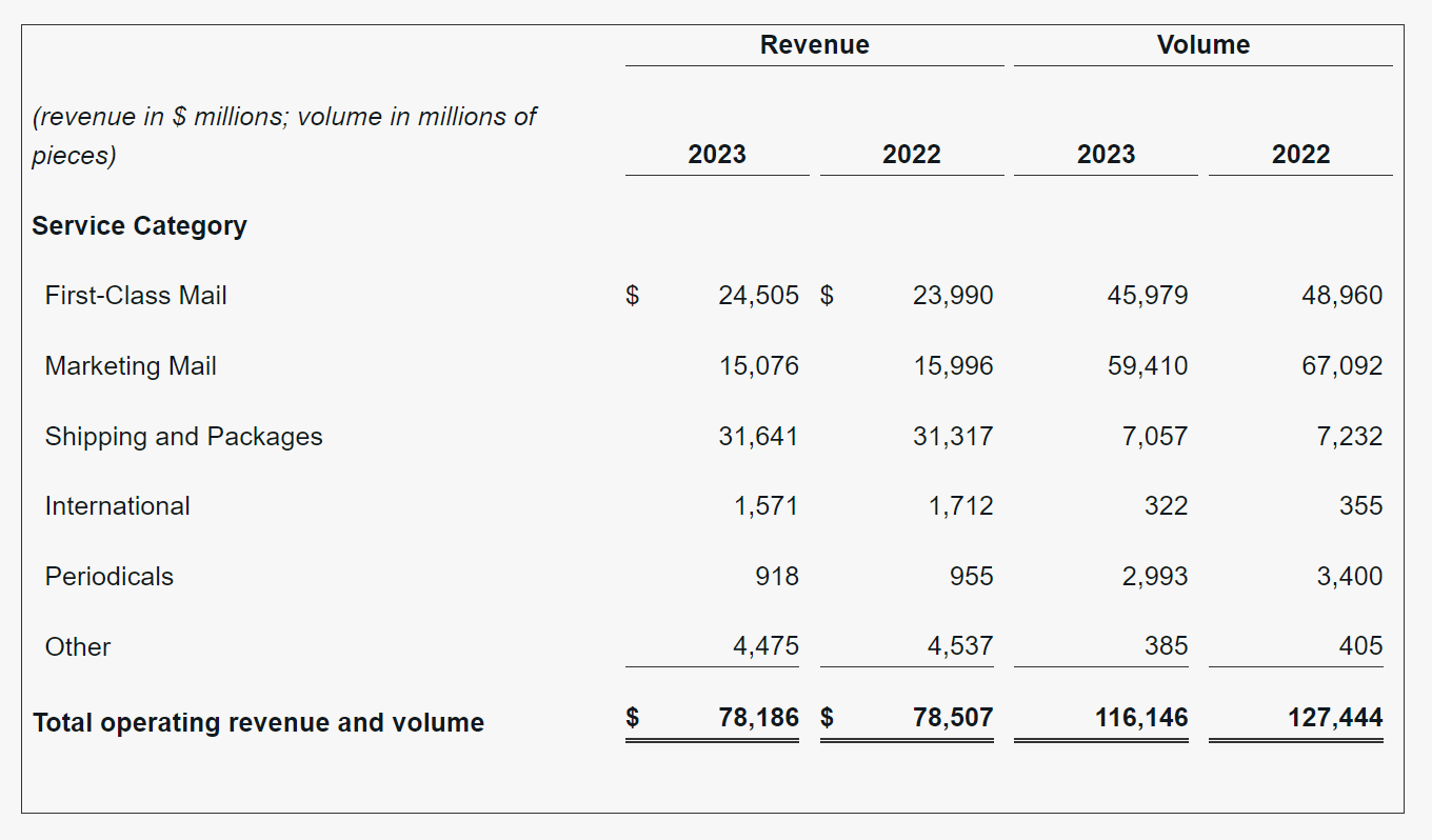 USPS公布2023年财报，净亏损达65亿美元