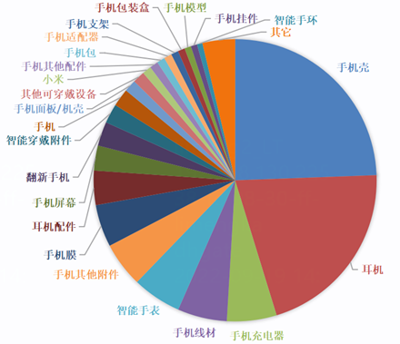 2023手机及配件市场选品推荐