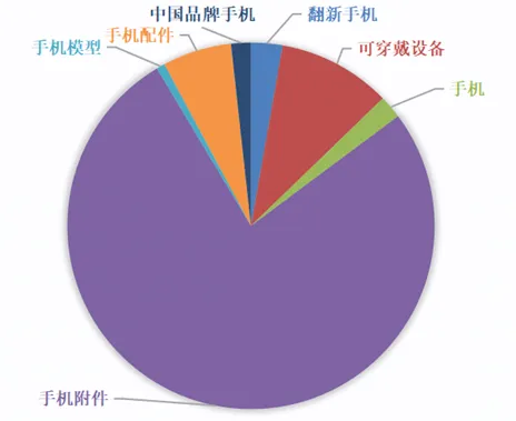 2023手机及配件市场选品推荐