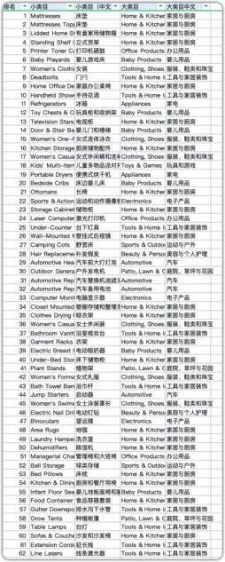 【独家揭秘】亚马逊末端类目排名大揭秘：如何抢先选中最赚钱的宝藏类目？
