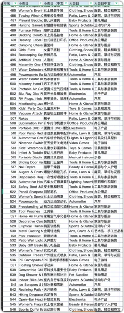 【独家揭秘】亚马逊末端类目排名大揭秘：如何抢先选中最赚钱的宝藏类目？