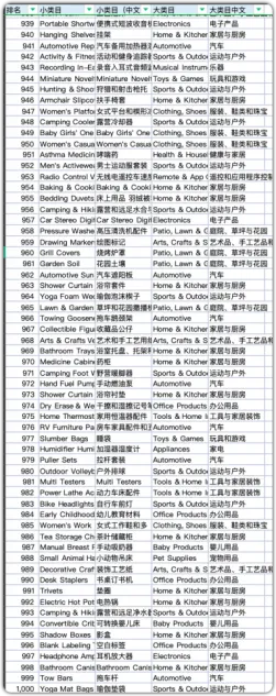 【独家揭秘】亚马逊末端类目排名大揭秘：如何抢先选中最赚钱的宝藏类目？