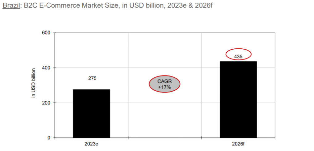 拉美B2C电商市场显著增长！预计2026年超8000亿欧元