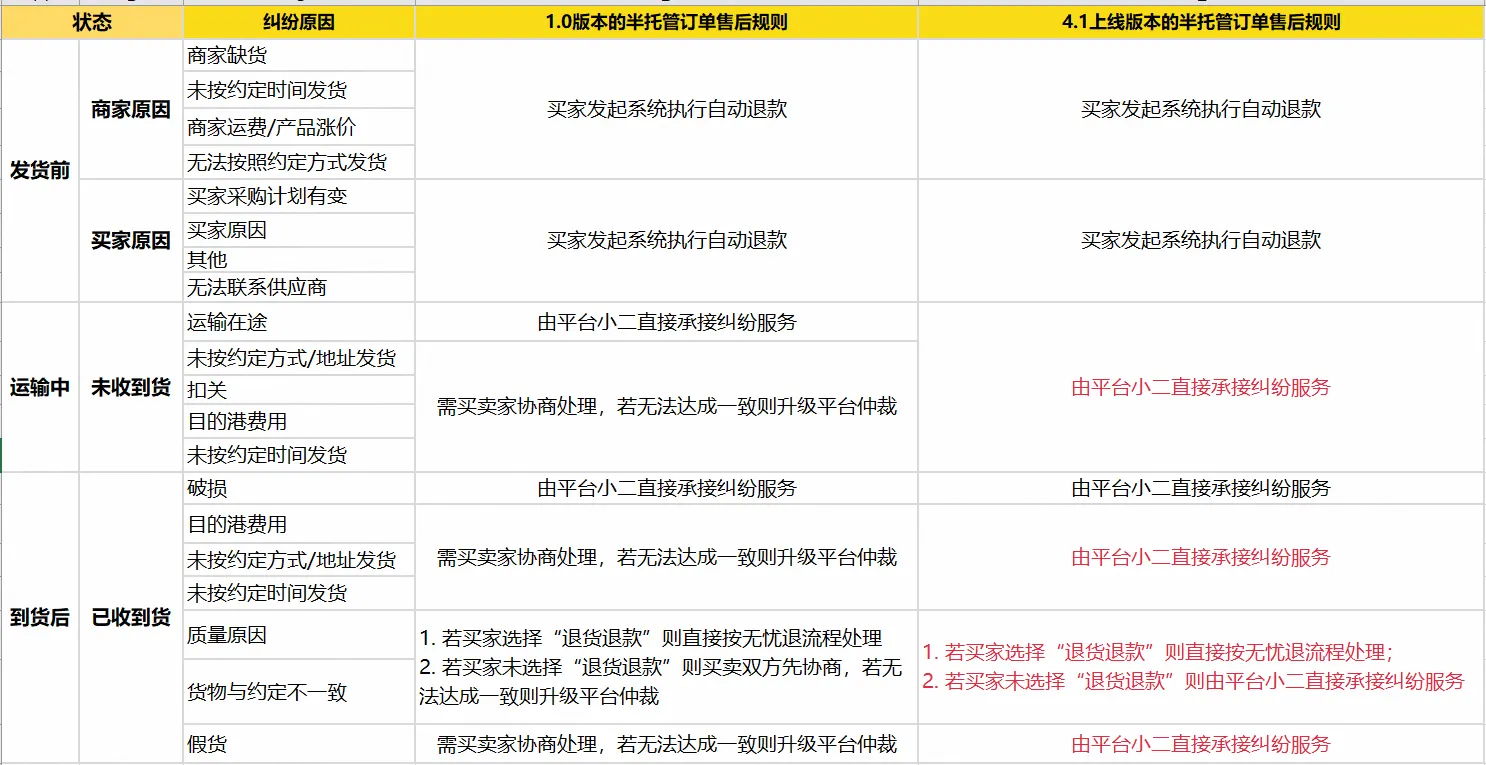 4月1日起生效!阿里国际站半托管变更多项新规