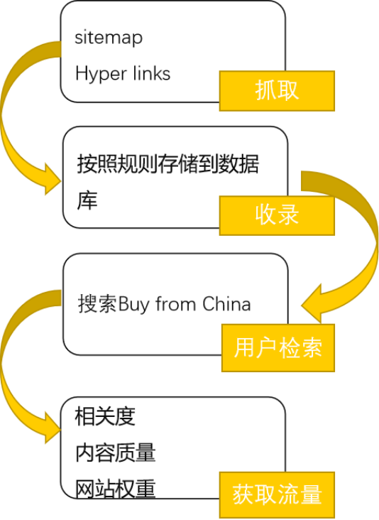 SEO推广投放与优化技巧