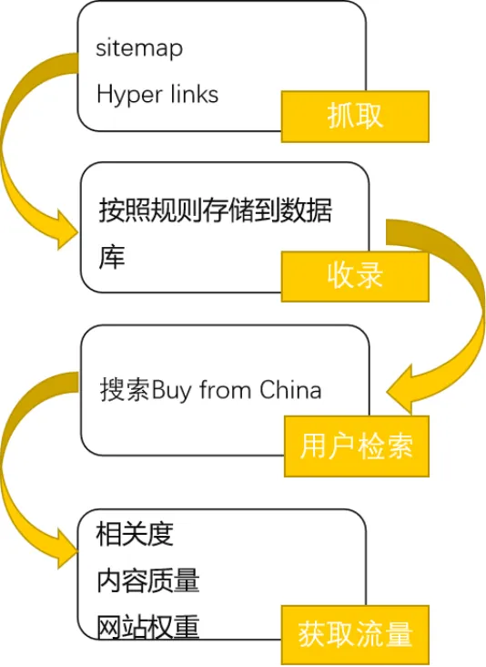 SEO推广投放与优化技巧