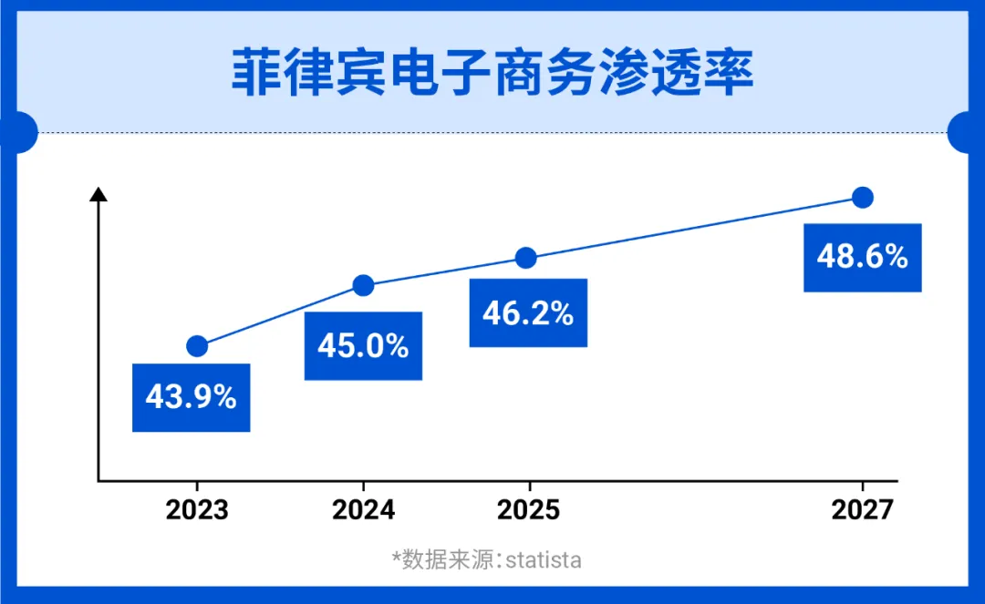 揭秘菲律宾市场|电商增长强劲, 掘金蓝海就趁现在! 附热卖品指南