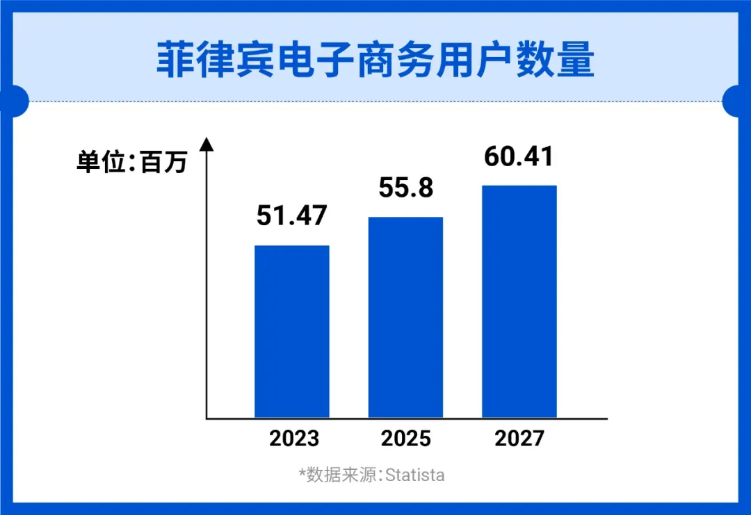 揭秘菲律宾市场|电商增长强劲, 掘金蓝海就趁现在! 附热卖品指南