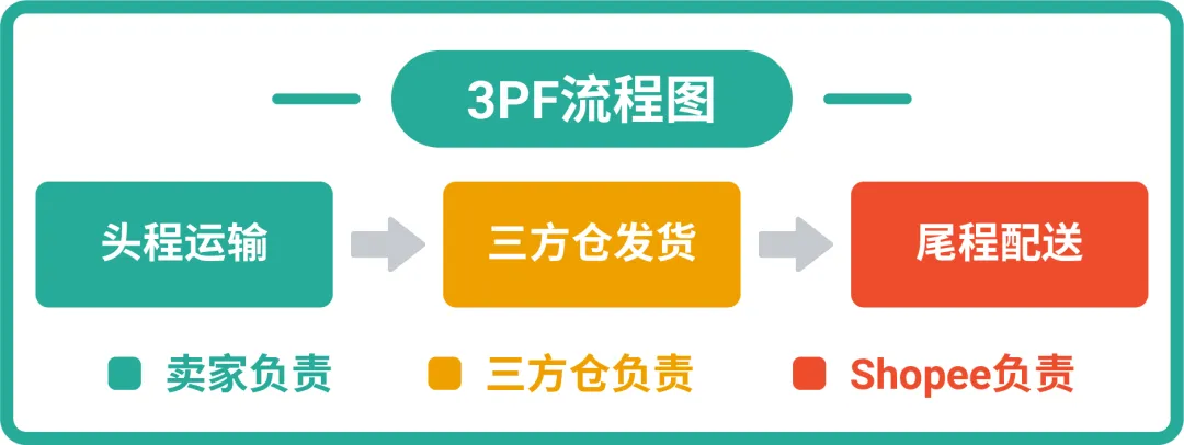 物流提速新政策! 3大官方推荐解决方案提升商品竞争力