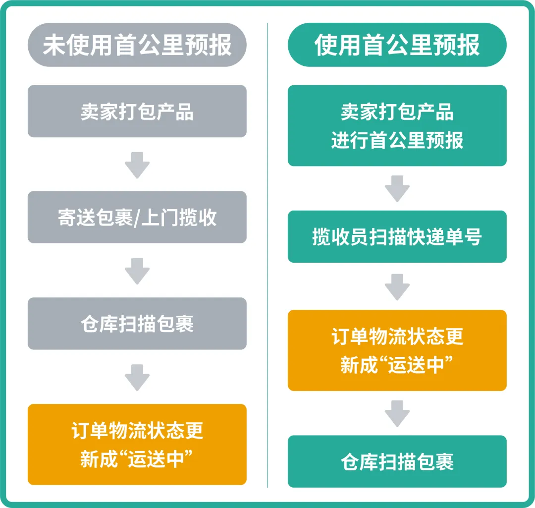 物流提速新政策! 3大官方推荐解决方案提升商品竞争力