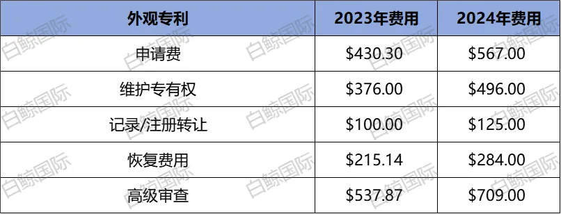 最后3天！加拿大官费即将上调！附：美国商标注册合规指南