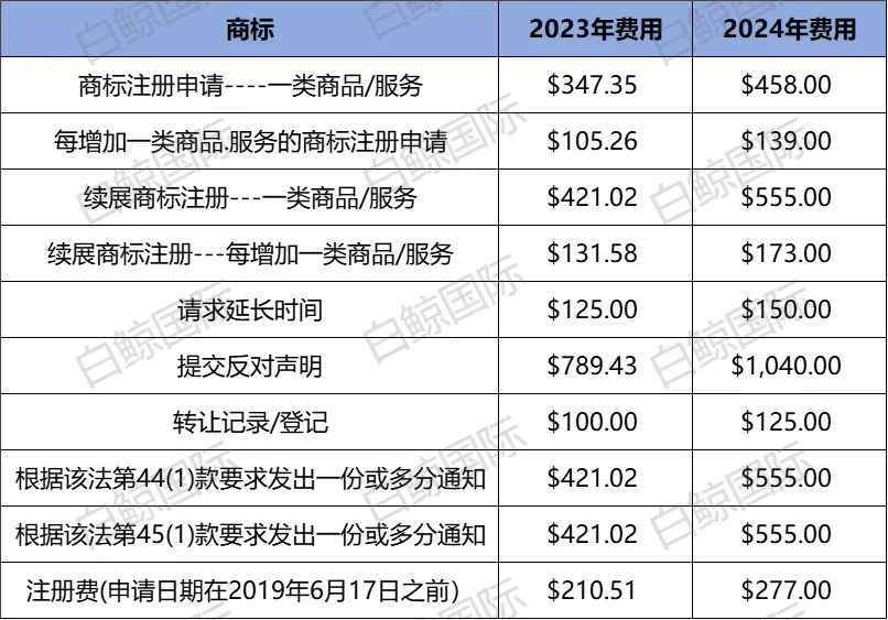 最后3天！加拿大官费即将上调！附：美国商标注册合规指南