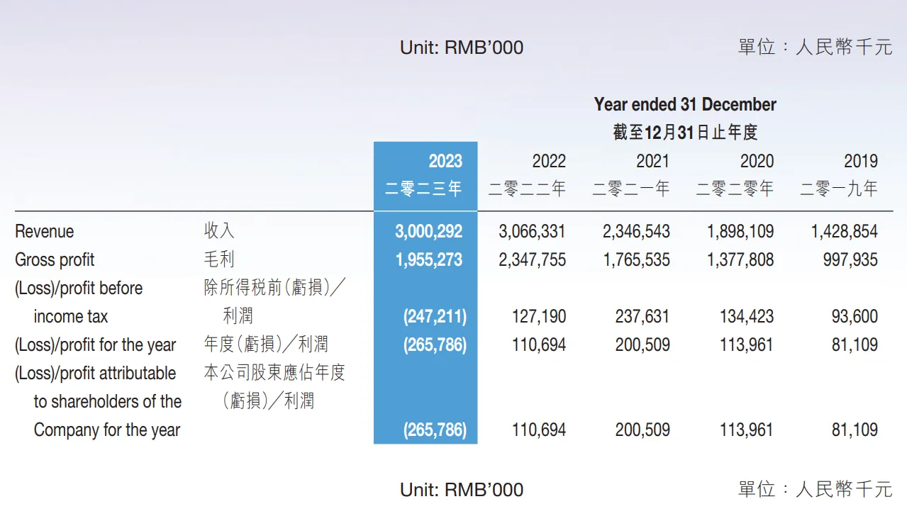 子不语2023年度收入达30亿元,净亏损2.66亿元!