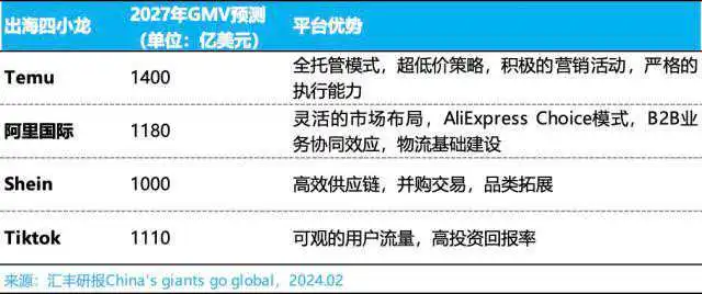 中国出海四小龙海外狂飙，2027年GMV或均超1000亿美元！