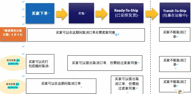 Lazada为优化购物体验，升级买家取消订单政策