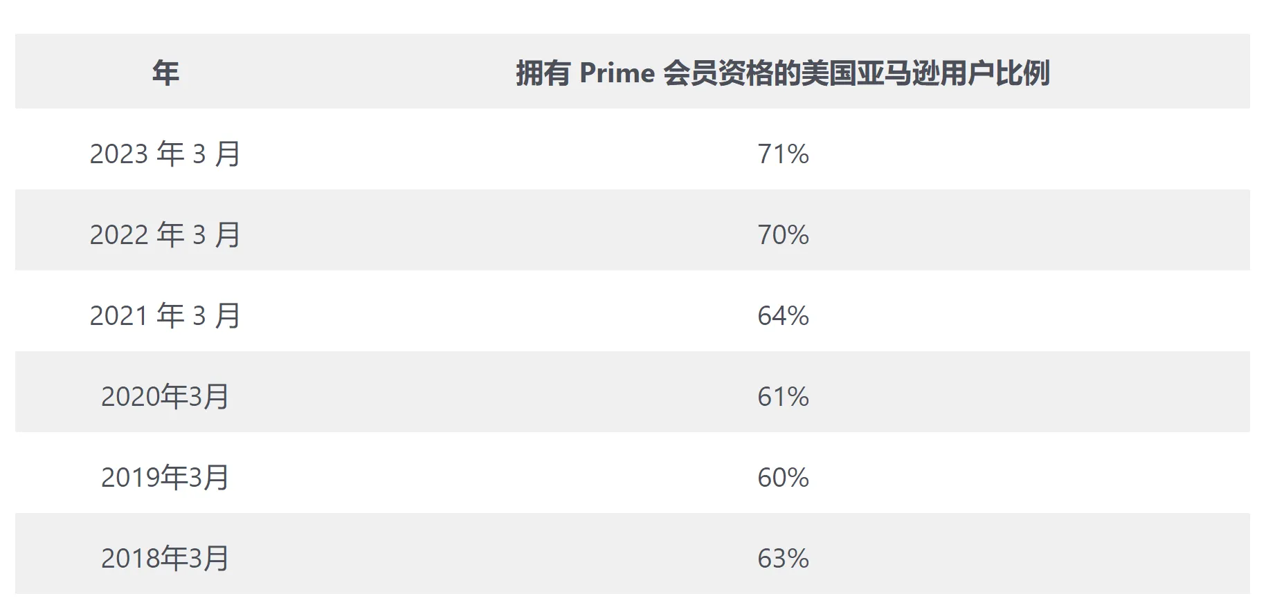 创收402亿美元！ 亚马逊Prime会员服务连年增收