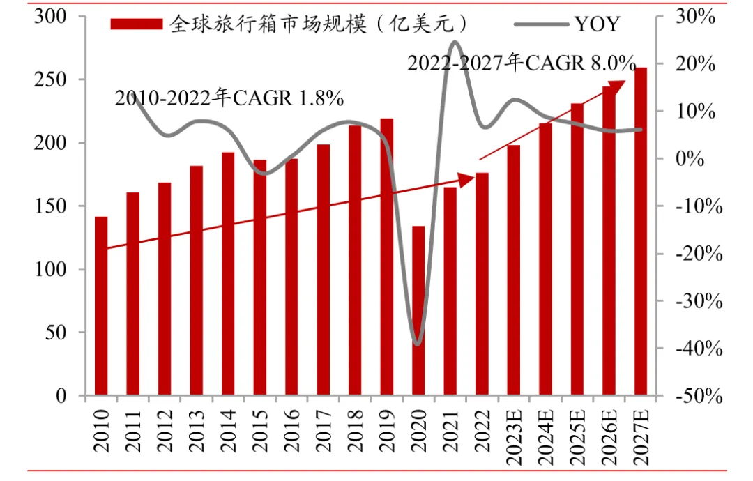 2w+好评，销售额增长超500%，亚马逊卖疯的旅行箱，它来了！