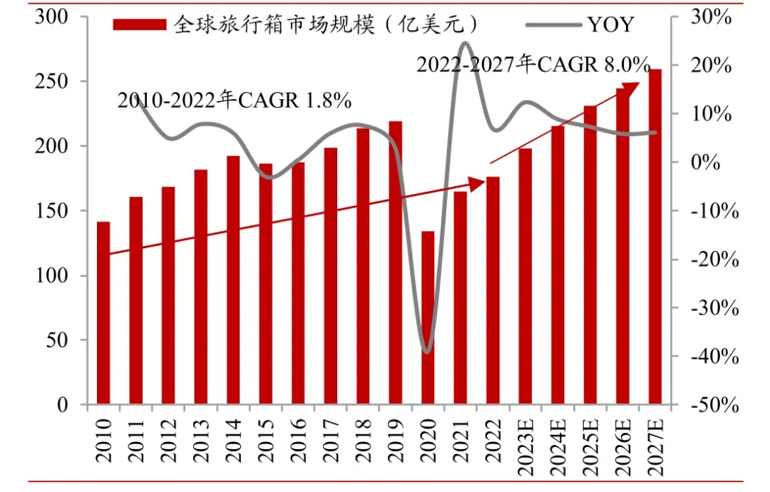 2w+好评,销售额增长超500%,亚马逊卖疯的旅行箱,它来了!