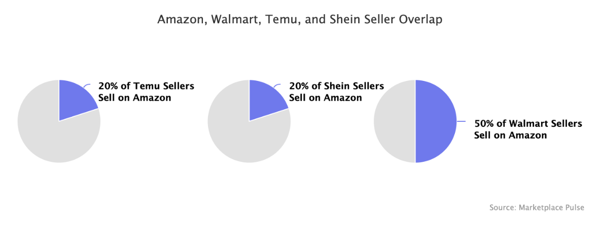 最新研究：亚马逊、沃尔玛、Temu和Shein卖家重合率不断攀升