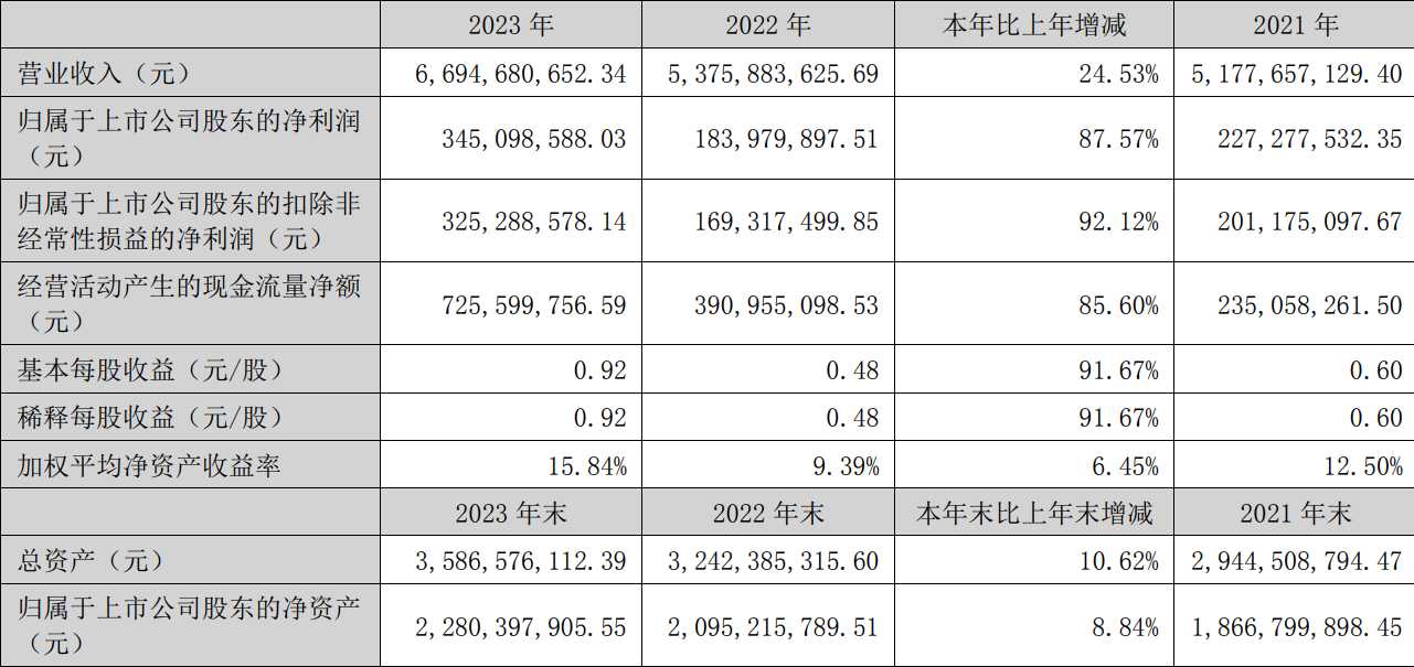 吉宏股份一年狂揽67亿营收，净利润猛增87%！