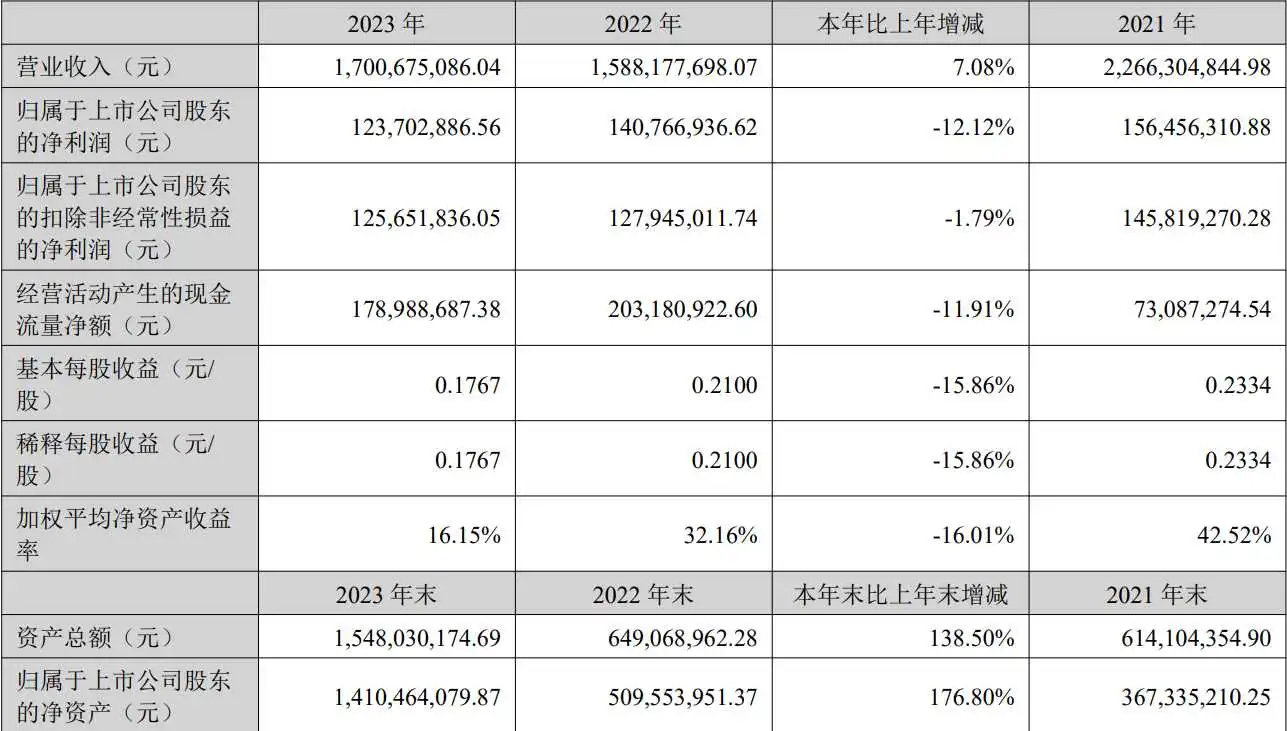 上市后稳扎稳打,三态股份2023实现营收17亿元!