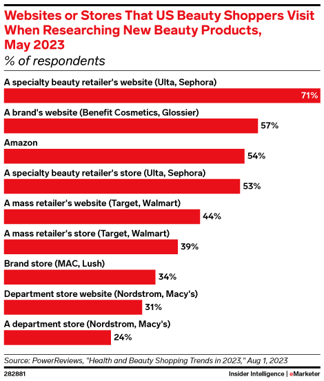 知名品牌纷纷入驻，亚马逊或成美国最大美容零售商！