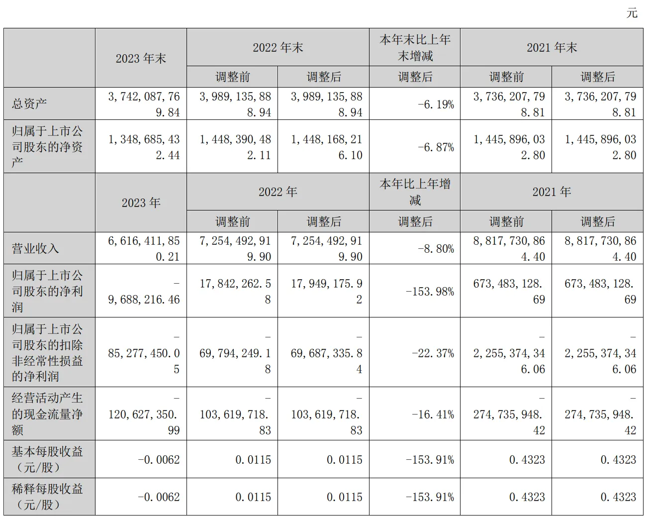 跨境通2023年实现营收66.16亿元,同比下降8.80%!