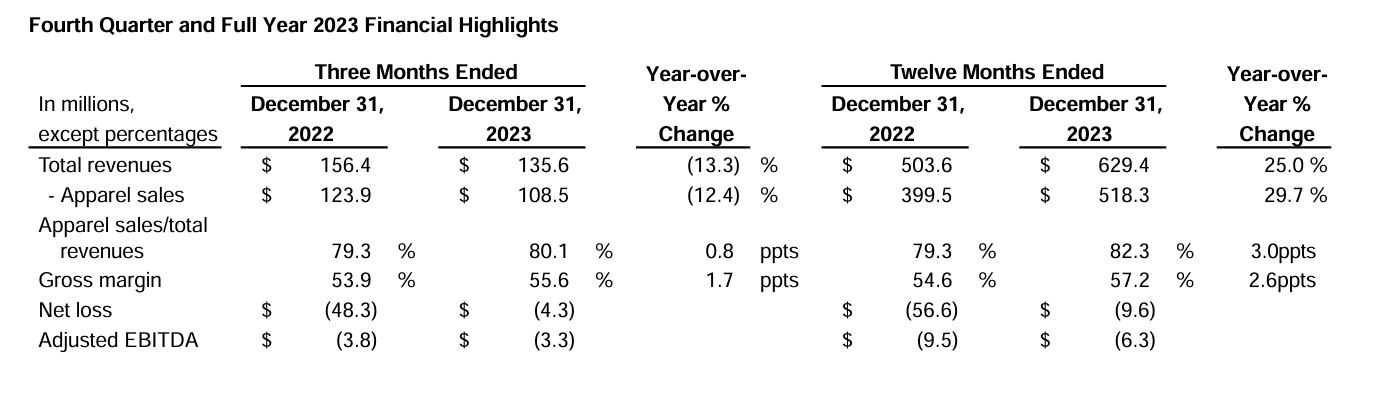 总收入增长25%，兰亭集势发布2023年业绩报告