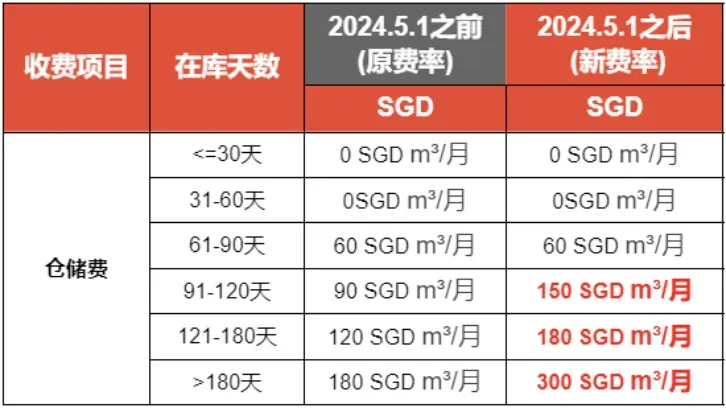 重大调整！Shopee新加坡站海外仓费用上涨