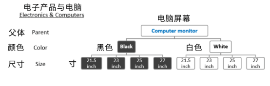 亚马逊变体不正确造成变体违规！如何解决？