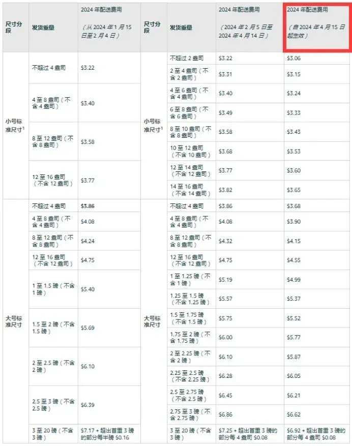 4月1日起，亚马逊调整这些收费项！