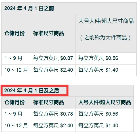 4月1日起，亚马逊调整这些收费项！