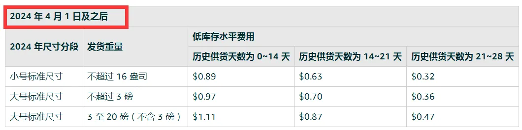 4月1日起，亚马逊调整这些收费项！