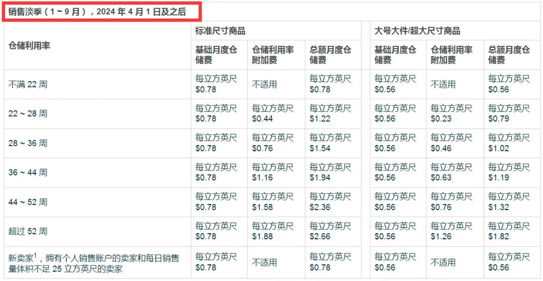 4月1日起，亚马逊调整这些收费项！