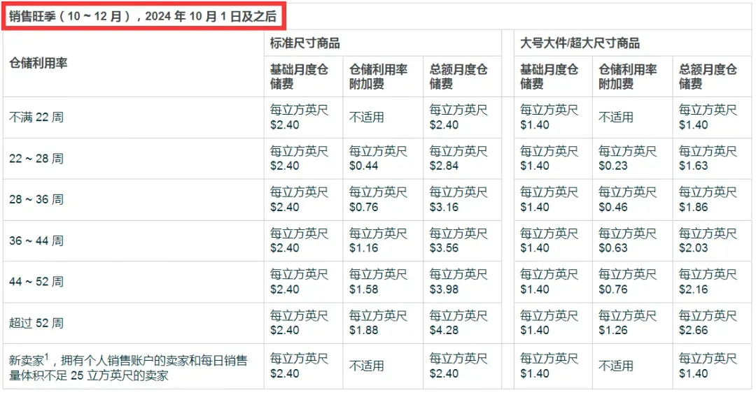 4月1日起，亚马逊调整这些收费项！