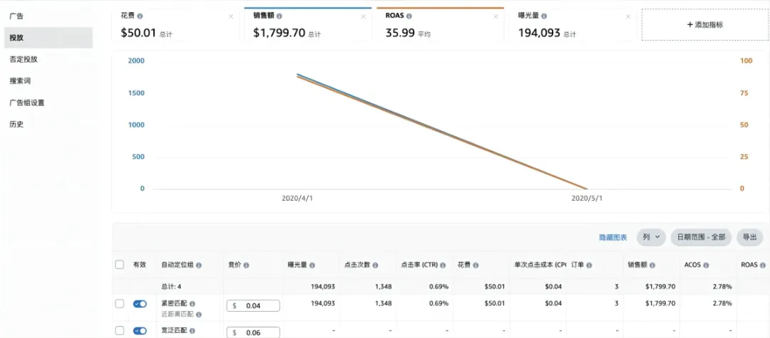 5种精准投放布局，亚马逊广告就此拿捏！