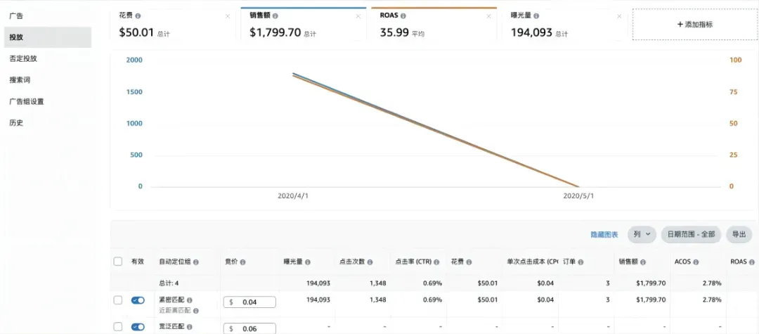 5种精准投放布局，亚马逊广告就此拿捏！