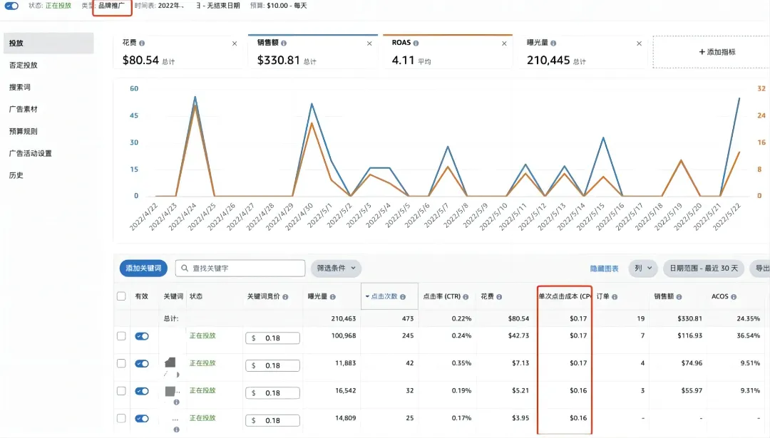 5种精准投放布局，亚马逊广告就此拿捏！