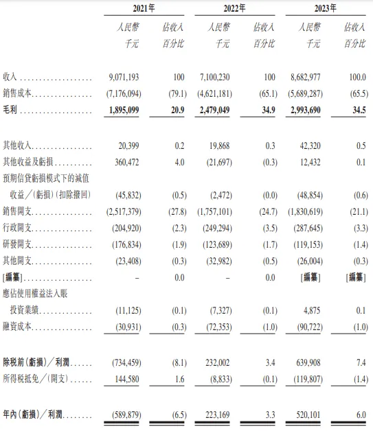 傲基科技递交招股书拟赴港IPO,23年营收超90亿元!