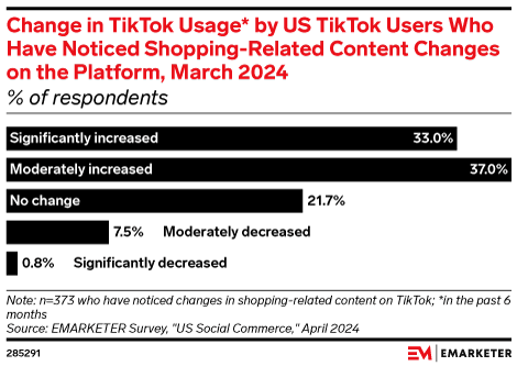 最新调查：TikTok用户使用时长趋于稳定，用户新增放缓