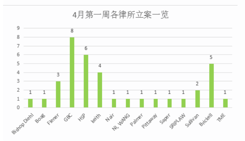 重磅！4月首周案件大揭秘：特斯拉维权连起6案引爆跨境界，TOP维权品牌揭晓