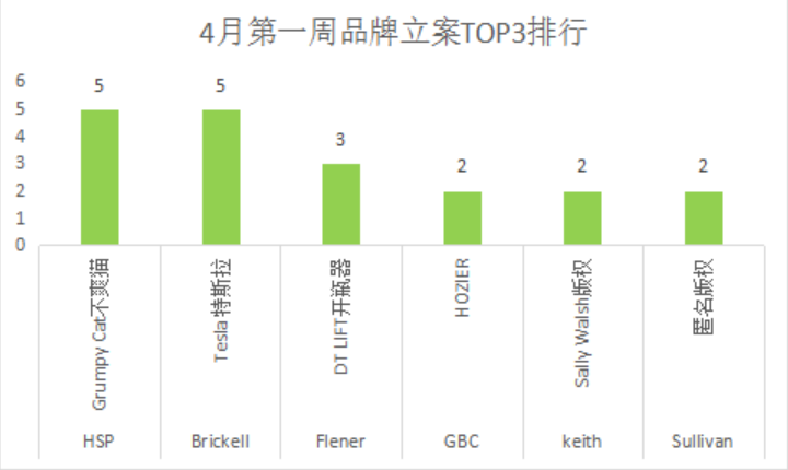 重磅！4月首周案件大揭秘：特斯拉维权连起6案引爆跨境界，TOP维权品牌揭晓