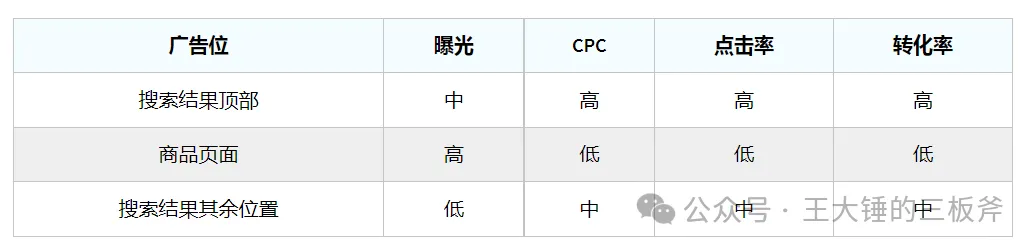 亚马逊广告位置调整策略