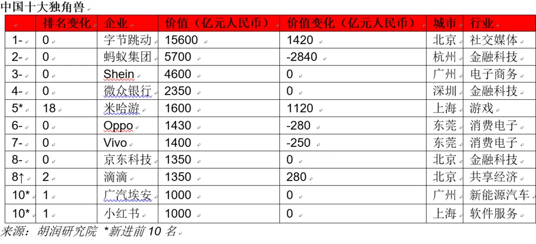估值4600亿，Shein位列中国十大独角兽榜第三！