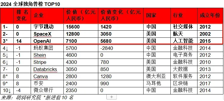 估值4600亿，Shein位列中国十大独角兽榜第三！