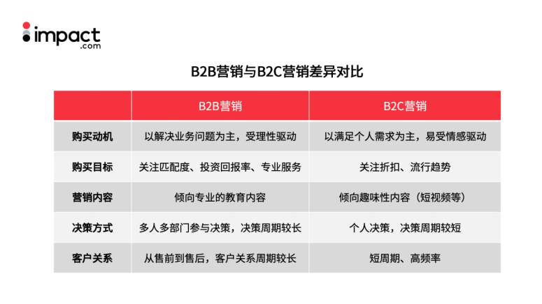 联盟收入、注册用户双双增长50%+！B2B企业如何优化联盟项目高效获客？