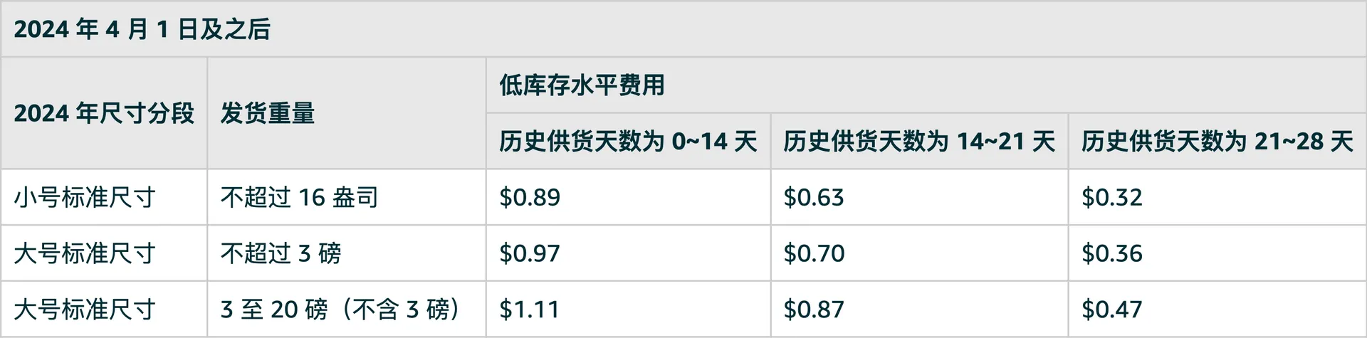亚马逊低库存水平费怎么省？教你三招！